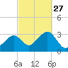 Nantucket tide chart for Saturday, September 27, 2025