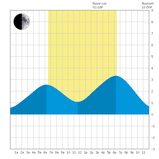 Nantucket tide chart for Monday, September 29, 2025