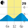 Nantucket tide chart for Monday, September 29, 2025