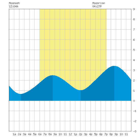 Nantucket tide chart for Tuesday, September 2, 2025
