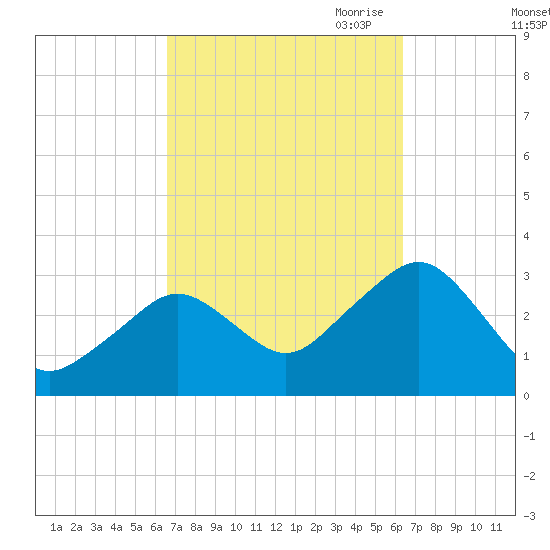 Nantucket tide chart for Tuesday, September 30, 2025