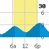Nantucket tide chart for Tuesday, September 30, 2025