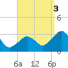 Nantucket tide chart for Wednesday, September 3, 2025