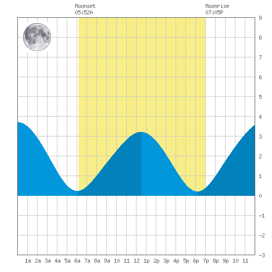 Nantucket tide chart for Sunday, September 7, 2025