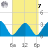 Nantucket tide chart for Sunday, September 7, 2025