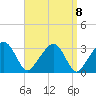Nantucket tide chart for Monday, September 8, 2025