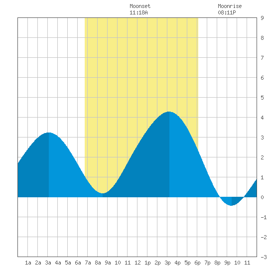Nantucket tide chart for Friday, October 10, 2025