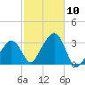 Nantucket tide chart for Friday, October 10, 2025