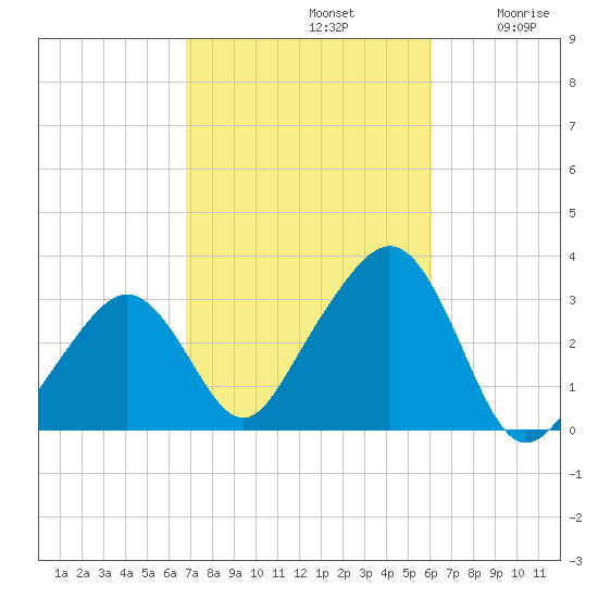 Nantucket tide chart for Saturday, October 11, 2025