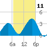 Nantucket tide chart for Saturday, October 11, 2025