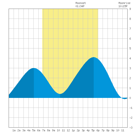 Nantucket tide chart for Sunday, October 12, 2025