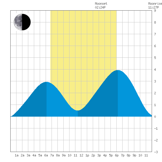 Nantucket tide chart for Monday, October 13, 2025