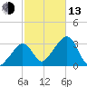 Nantucket tide chart for Monday, October 13, 2025