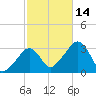 Nantucket tide chart for Tuesday, October 14, 2025