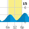 Nantucket tide chart for Wednesday, October 15, 2025
