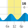 Nantucket tide chart for Thursday, October 16, 2025