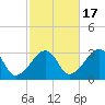 Nantucket tide chart for Friday, October 17, 2025