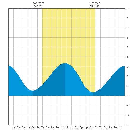 Nantucket tide chart for Sunday, October 19, 2025