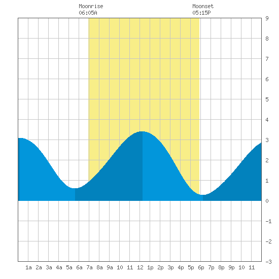 Nantucket tide chart for Monday, October 20, 2025
