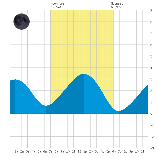 Nantucket tide chart for Tuesday, October 21, 2025