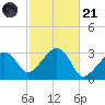 Nantucket tide chart for Tuesday, October 21, 2025