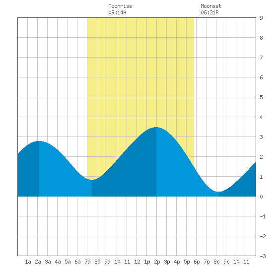 Nantucket tide chart for Thursday, October 23, 2025