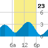 Nantucket tide chart for Thursday, October 23, 2025
