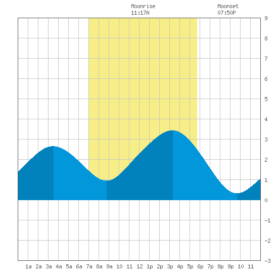 Nantucket tide chart for Saturday, October 25, 2025