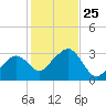 Nantucket tide chart for Saturday, October 25, 2025