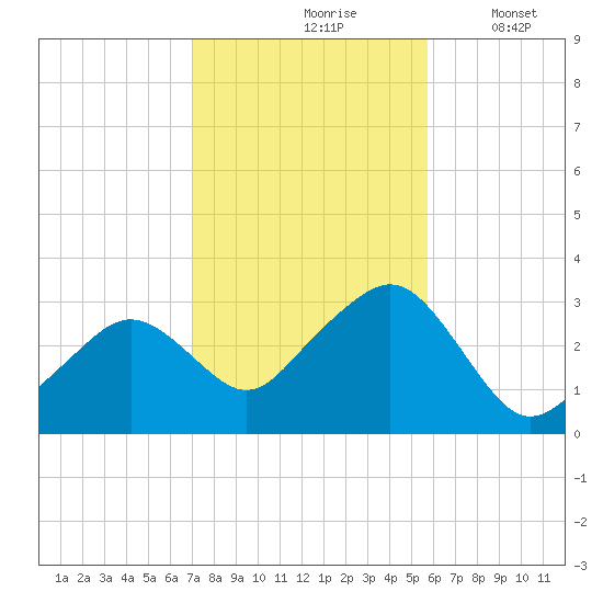 Nantucket tide chart for Sunday, October 26, 2025