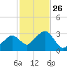 Nantucket tide chart for Sunday, October 26, 2025