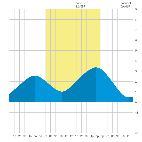 Nantucket tide chart for Monday, October 27, 2025