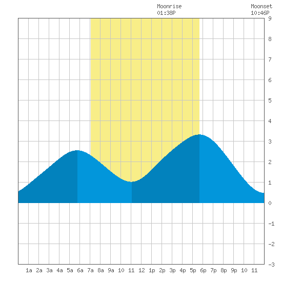 Nantucket tide chart for Tuesday, October 28, 2025