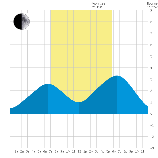 Nantucket tide chart for Wednesday, October 29, 2025