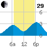 Nantucket tide chart for Wednesday, October 29, 2025