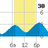 Nantucket tide chart for Thursday, October 30, 2025