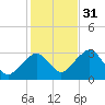 Nantucket tide chart for Friday, October 31, 2025