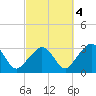 Nantucket tide chart for Saturday, October 4, 2025