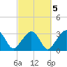 Nantucket tide chart for Sunday, October 5, 2025