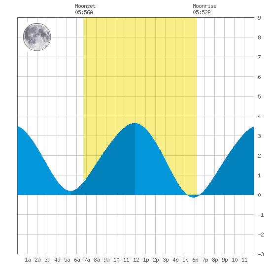 Nantucket tide chart for Monday, October 6, 2025