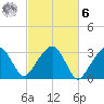 Nantucket tide chart for Monday, October 6, 2025