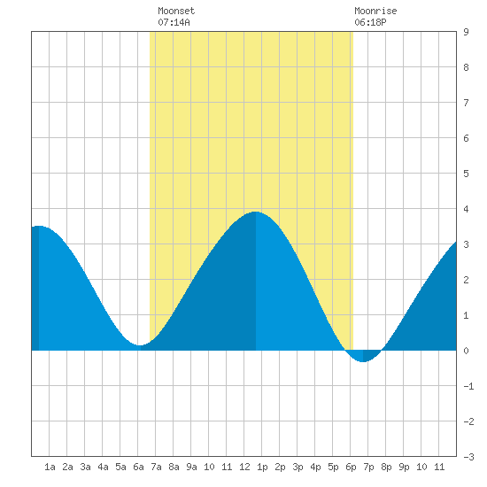 Nantucket tide chart for Tuesday, October 7, 2025