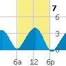 Nantucket tide chart for Tuesday, October 7, 2025