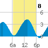 Nantucket tide chart for Wednesday, October 8, 2025