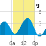 Nantucket tide chart for Thursday, October 9, 2025