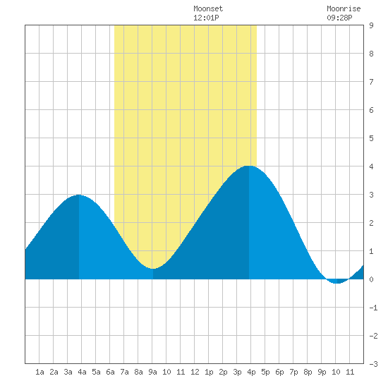 Nantucket tide chart for Monday, November 10, 2025
