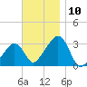 Nantucket tide chart for Monday, November 10, 2025