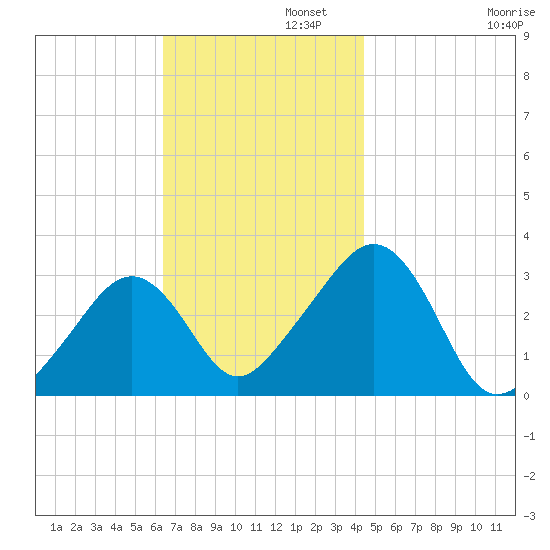 Nantucket tide chart for Tuesday, November 11, 2025