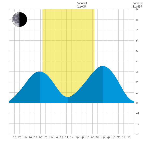 Nantucket tide chart for Wednesday, November 12, 2025
