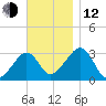 Nantucket tide chart for Wednesday, November 12, 2025
